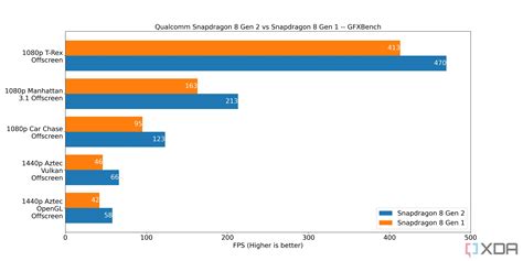 888 vs 8 gen 2|Snapdragon 8 Gen 2 vs Snapdragon 888 – specs and benchmarks.